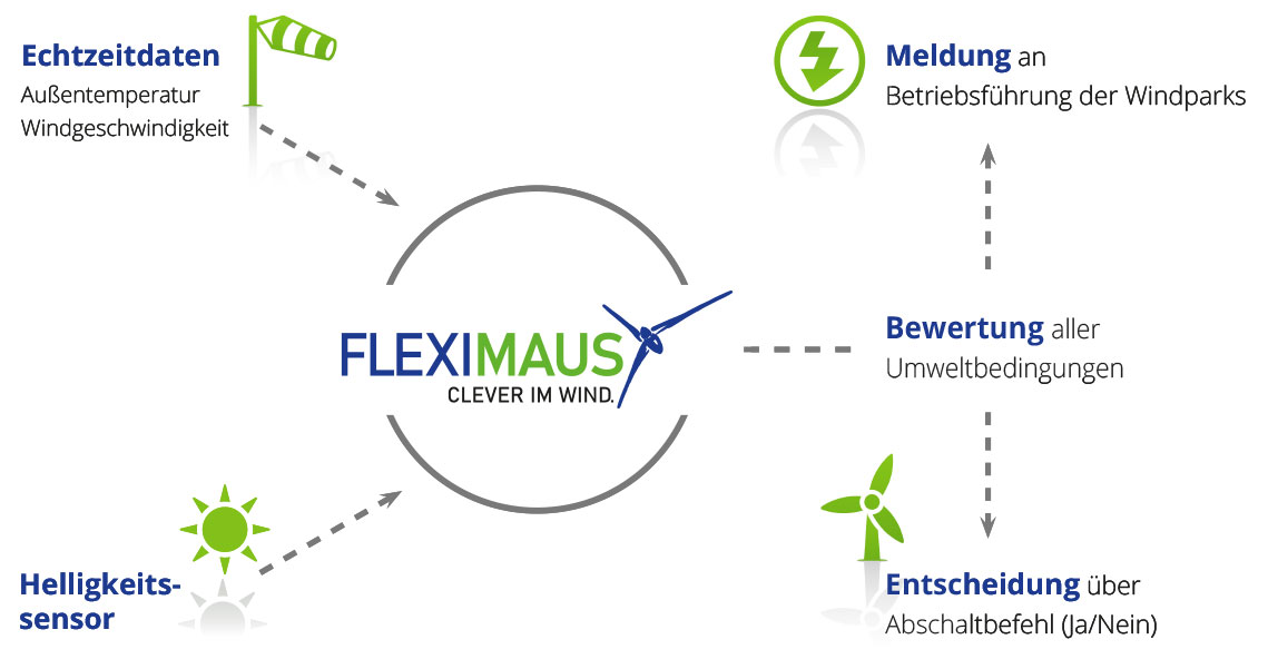 Funktionsweise Schattenabschaltung